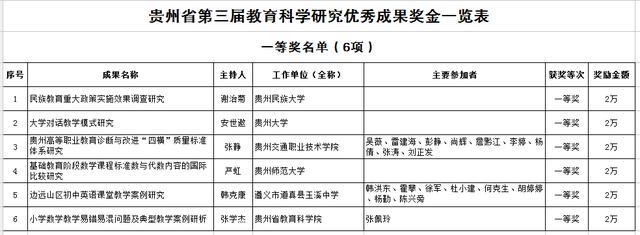 省教育厅关于下达贵州省第三届教育科学研究优秀成果奖奖励金的通知